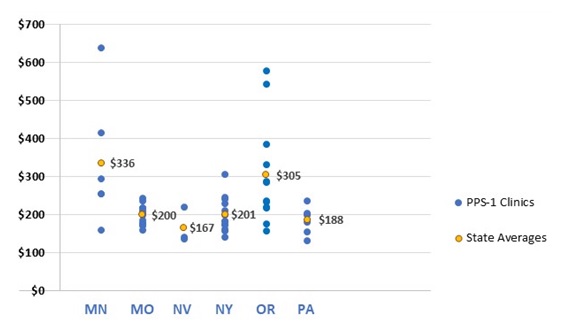 FIGURE III.3, Scatter Plot: A graph of PPS-1 clinics' DY1 daily per-visit costs in U.S. dollars and state averages of costs. The state average cost per visit-day was lowest in Nevada ($167) followed by Pennsylvania ($188), Missouri ($200), New York ($201), Oregon ($305) and Minnesota ($336). The rates varied widely across clinics in 2 states (Minnesota and Oregon).